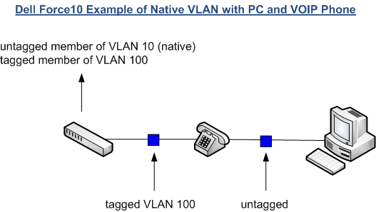 802 1q Trunking Between Cisco And Dell Force10 Switches Humairahmed Com