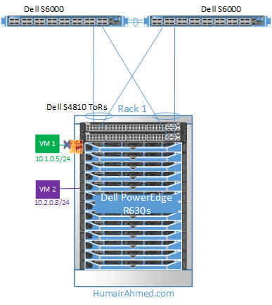Traffic Flow from VM 1 to NSX DFW in Attempt to Communicate with VM 2