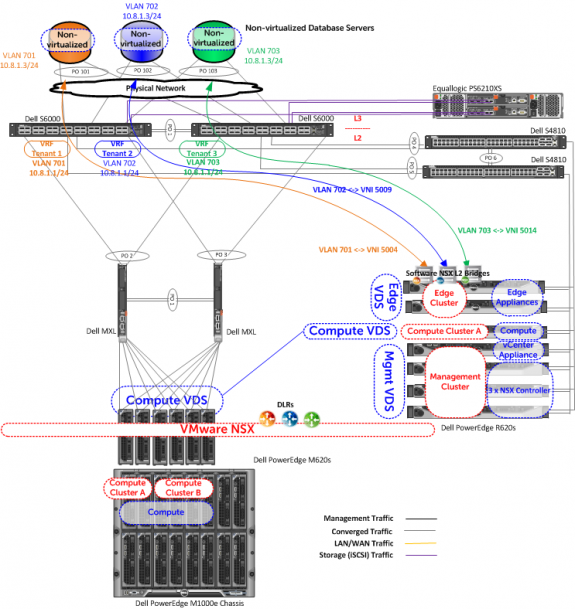 Multitenenacy across logical and physical networks with NSX and VRF-lite using NSX L2 Gateway