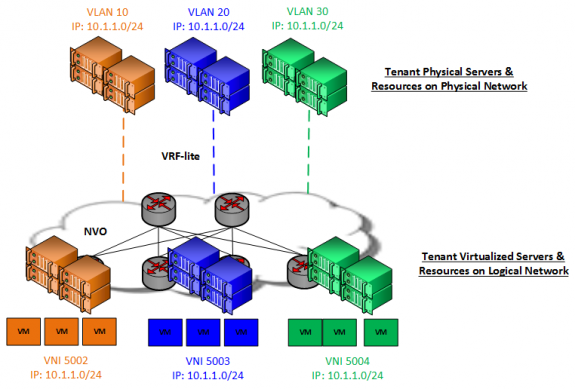 VRF-lite used in conjunction with VXLAN Network Overlay in a virtualized environment