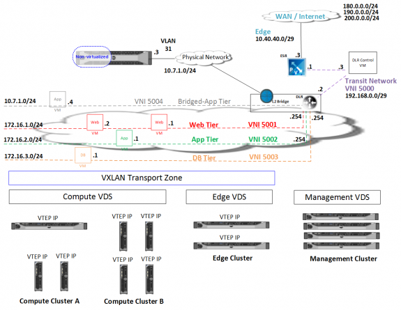 VMware NSX Logical Network Lab Diagram