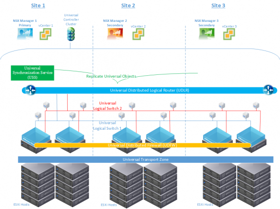 NSX 6.2: Cross-vCenter Networking and Security Logical Network Design