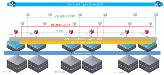 VMware NSX - Logical Diagram with DFW and Check Point vSEC
