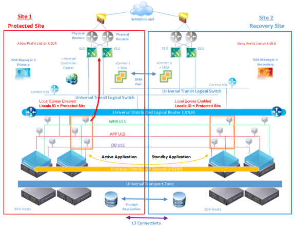 Figure 4: Disaster Recovery Leveraging Cross-VC NSX and SRM