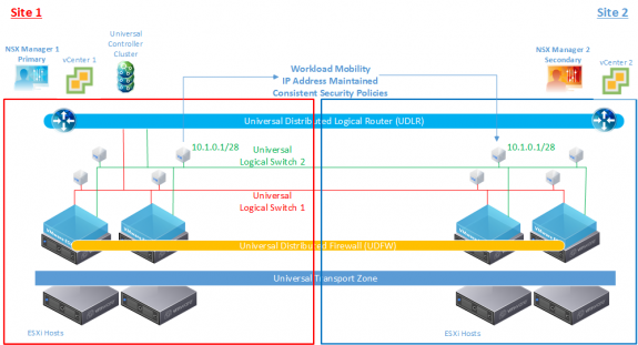 Workload Mobility Across vCenter Domains with Consistent Networking and Security Policies
