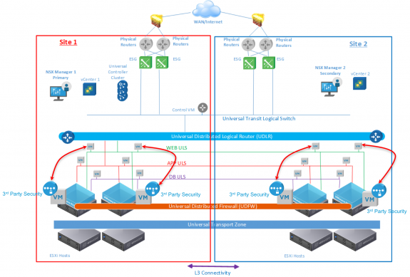 Figure 3  Third Party Security Deployed with Cross-VC NSX