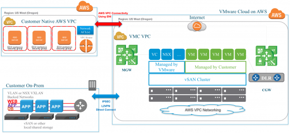 Figure 3: VMware Cloud on AWS - Connectivity Options for Hybrid Cloud