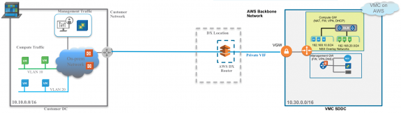 Figure 4: VMware Cloud on AWS and Direct Connect Deployment with no Customer Switch/Router at DX Location