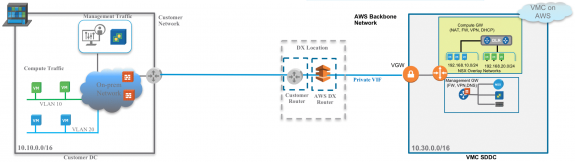Figure 5: VMware Cloud on AWS and Direct Connect Deployment with Customer Switch/Router at DX Location