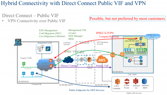 Figure 8: VMware Cloud on AWS and Direct Connect Deployment Using Public VIF