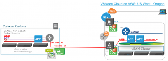 Figure 10:  VMware Cloud on AWS Deployment with Direct Connect and L2VPN