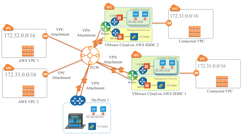 VMware Cloud on AWS SDDC with TGW