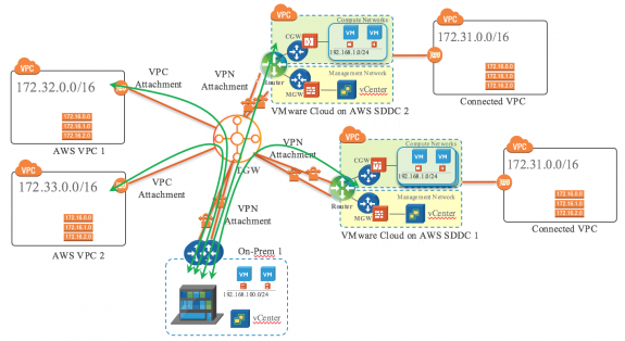 VMware Cloud on AWS SDDC Connected to AWS Transit Gateway