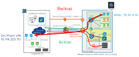 Figure 4: VPN being used as backup to Direct Connect for management appliance and compute traffic