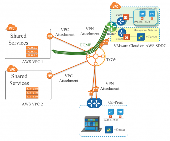 Figure 5: 4 x Route Based IPSEC VPN tunnels doing ECMP with AWS TGW