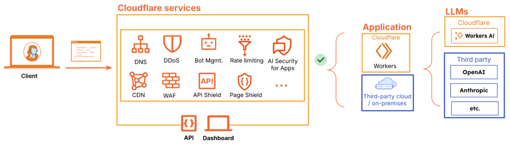 AI Security for Apps Reference Architecture