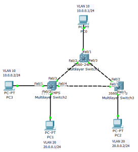 Configuring PVST+ on Cisco Switches | HumairAhmed.com