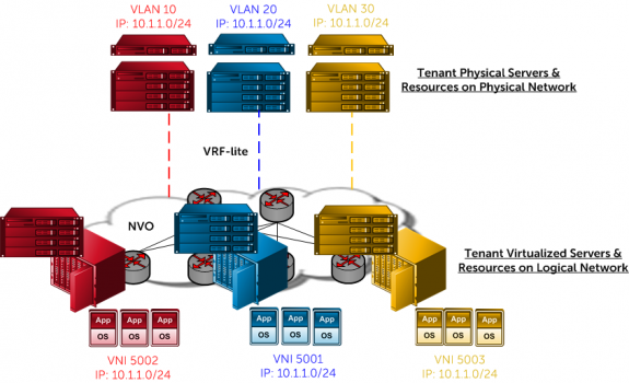 VRF-lite used in conjunction with VXLAN Network Overlay in a virtualized environment