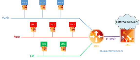 Protecting the Border of the SDDC with VMware NSX Edge Services Gateway Firewall