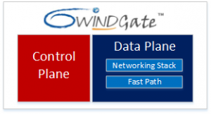 6WINDGate - Separate control and data plane