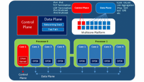 Data Plane Acceleration with 6WIND and Intel DPDK