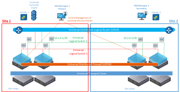 Figure 1 Central Management of Security Policies Across Sites from Primary NSX Manager