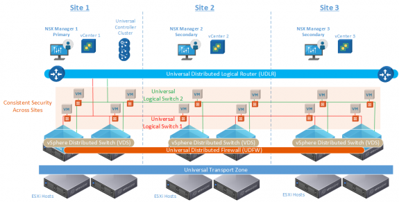 Figure 2 Consistent Security Across Sites with Universal Distributed Firewall