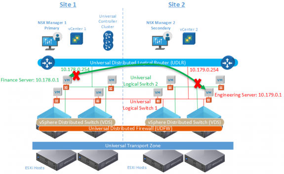 Consistent Security and Micro-segmentation Across Sites via Universal Distributed Firewall