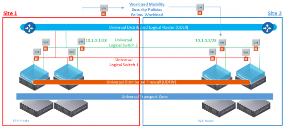 Figure 3 Security Policies Follow Workloads Across vCenter Domains and Sites