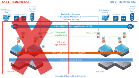 Figure 2 Disaster Recovery Solution with Cross-VC NSX