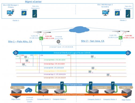 Figure 4 Palo Alto Networks Deployed with Cross-VC NSX