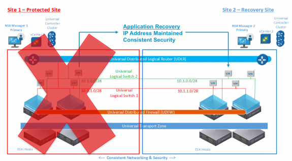 VMware NSX and SRM: Application Recovery Upon Disaster Recovery Event