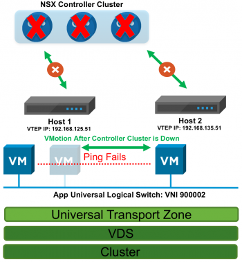 Figure 12: NSX Controller Cluster Down and VM on Universal Logical Switch VNI 900002 on ‘Host 1’ vMotions to ‘Host 2’ with no Data Plane Disruption