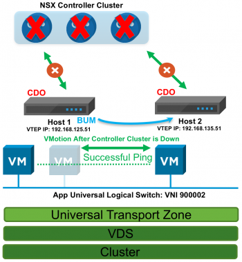 Figure 13: NSX Controller Cluster Down and VM on Universal Logical Switch VNI 900002 on ‘Host 1’ vMotions to ‘Host 2’ Causing Data Plane Disruption