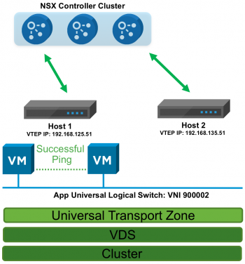 Figure 5: No CDO Mode, Controller Cluster Up, with Two VMs on the Same Host and Same Universal Logical Switch