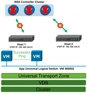 Figure 7: NSX Controller Cluster Down, but Communication Between VMs on Universal Logical Switch VNI 900002 Continues to Work