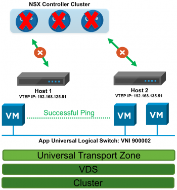 Figure 8: NSX Controller Cluster Down, but Communication Between VMs on Universal Logical Switch VNI 900002 Continues to Work