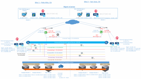 Multi-site Active-Active Solutions with NSX-V and F5 BIG-IP D