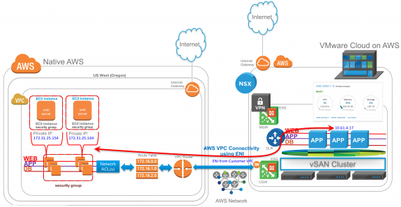 Figure 6: VMware Cloud on AWS Lab Setup