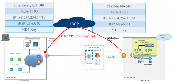 Figure 6: VMware Cloud on AWS and Direct Connect Deployment Using Private VIF
