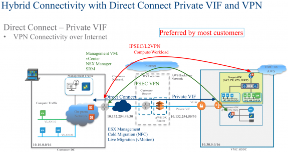 Figure 7: VMware Cloud on AWS and Direct Connect Deployment Using Private VIF