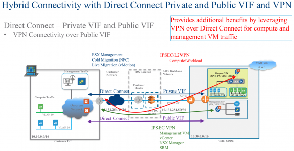 Figure 9: VMware Cloud on AWS and Direct Connect Deployment Using Private and Public VIF
