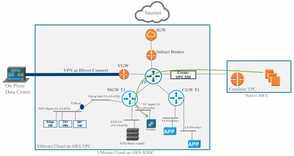 Figure 6: vCenter Management Network Accessible from Native AWS Customer VPC