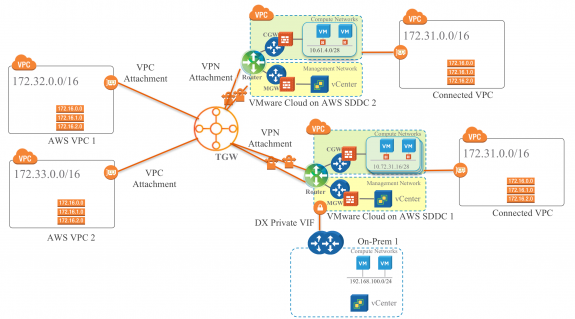 VMware Cloud on AWS SDDC Connected to AWS Transit Gateway