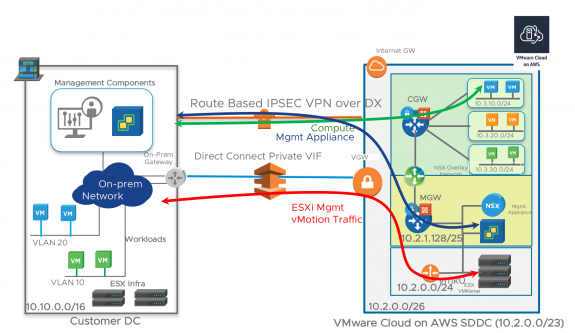 Figure 2: VMware Cloud on AWS with Route Based IPSEC VPN over Direct Connect Private VIF