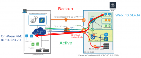 VMware Cloud on AWS - Direct Connect Active and VPN Standby