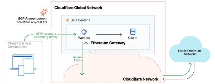 Cloudflare Ethereum Gateway